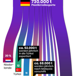 Plastikmüll