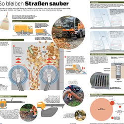 Eineinhalbseitige Grafik zum Thema Straßenreinigung