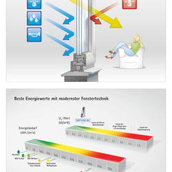 Das richtige Fenster – beste Energiewerte mit modernster Fenstertechnik