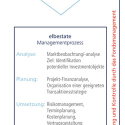 Ankaufprozess