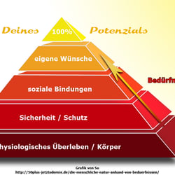 Bedürfnispyramide nach Maslow