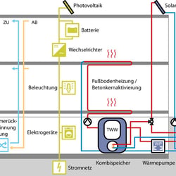 Anlagentechnik eines Passivhauses mit Wärmespeicher/-rückgewinnung